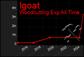 Total Graph of Igoat