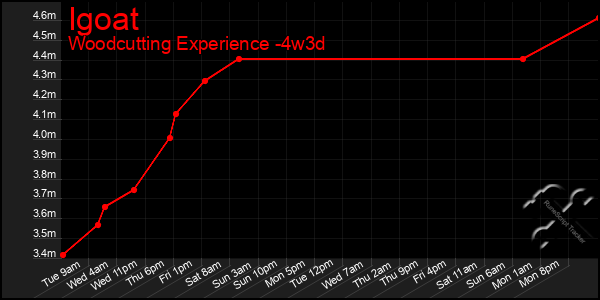 Last 31 Days Graph of Igoat