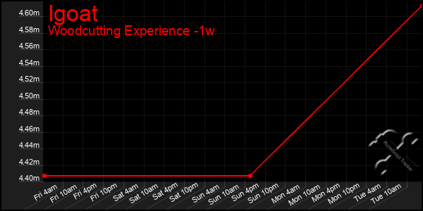 Last 7 Days Graph of Igoat