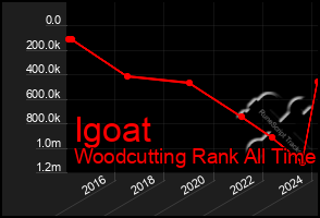 Total Graph of Igoat