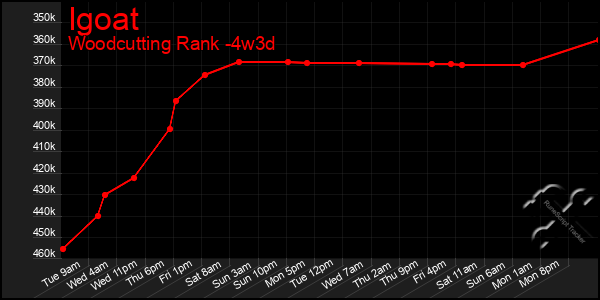 Last 31 Days Graph of Igoat