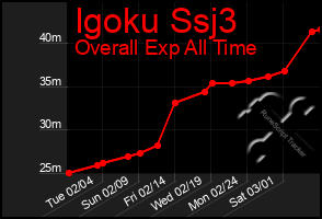 Total Graph of Igoku Ssj3