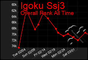 Total Graph of Igoku Ssj3