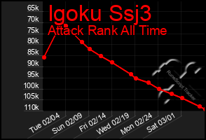 Total Graph of Igoku Ssj3