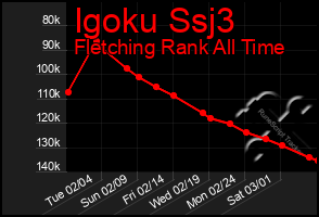 Total Graph of Igoku Ssj3