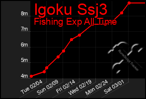 Total Graph of Igoku Ssj3