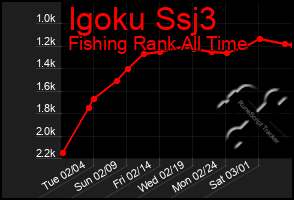 Total Graph of Igoku Ssj3