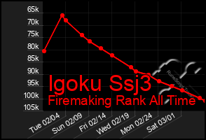 Total Graph of Igoku Ssj3