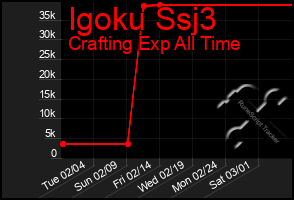 Total Graph of Igoku Ssj3