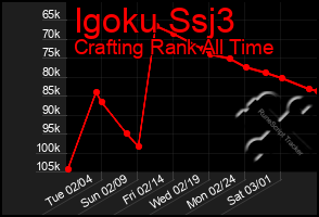 Total Graph of Igoku Ssj3