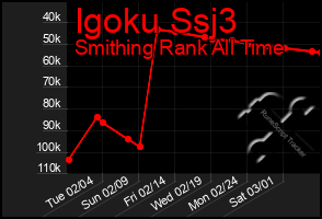 Total Graph of Igoku Ssj3