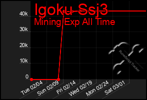 Total Graph of Igoku Ssj3