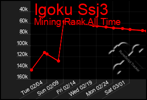 Total Graph of Igoku Ssj3