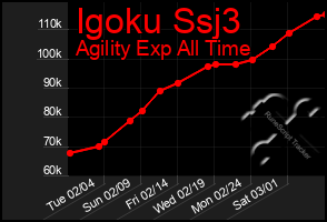 Total Graph of Igoku Ssj3