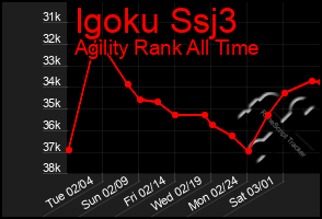 Total Graph of Igoku Ssj3