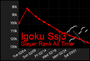 Total Graph of Igoku Ssj3