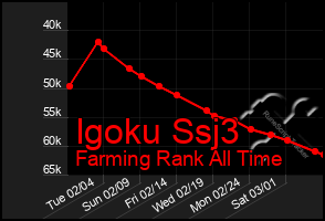 Total Graph of Igoku Ssj3