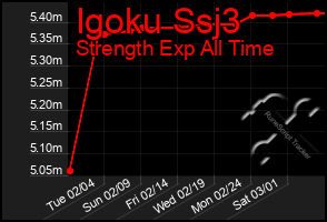 Total Graph of Igoku Ssj3
