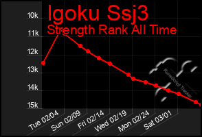 Total Graph of Igoku Ssj3