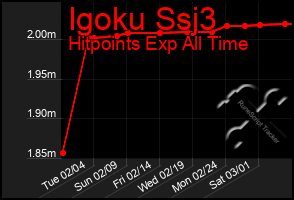 Total Graph of Igoku Ssj3