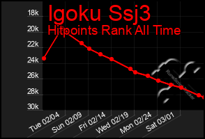 Total Graph of Igoku Ssj3