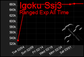 Total Graph of Igoku Ssj3