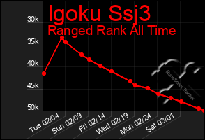 Total Graph of Igoku Ssj3