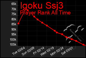 Total Graph of Igoku Ssj3