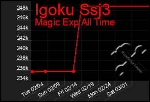 Total Graph of Igoku Ssj3