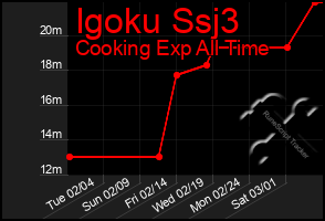 Total Graph of Igoku Ssj3
