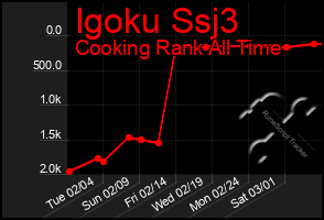 Total Graph of Igoku Ssj3