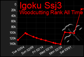 Total Graph of Igoku Ssj3