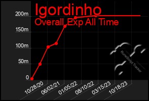 Total Graph of Igordinho
