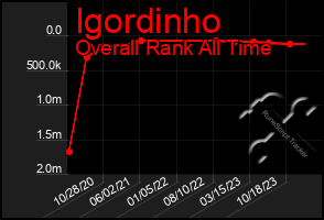Total Graph of Igordinho