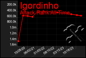 Total Graph of Igordinho