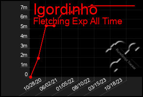 Total Graph of Igordinho