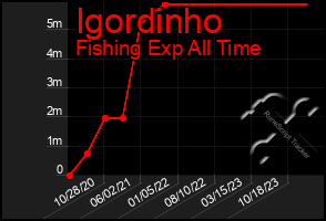 Total Graph of Igordinho
