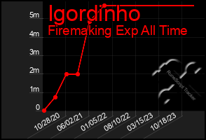 Total Graph of Igordinho