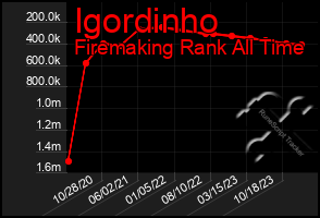 Total Graph of Igordinho