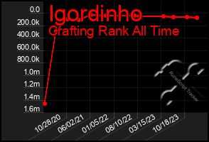 Total Graph of Igordinho