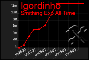 Total Graph of Igordinho