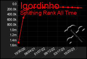 Total Graph of Igordinho