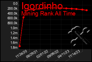 Total Graph of Igordinho