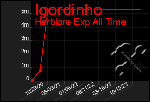 Total Graph of Igordinho