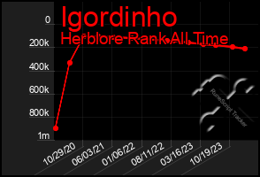 Total Graph of Igordinho