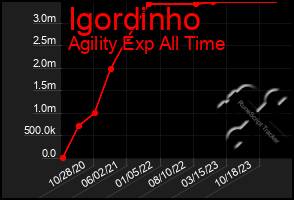 Total Graph of Igordinho