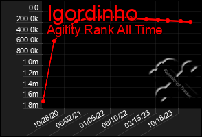 Total Graph of Igordinho