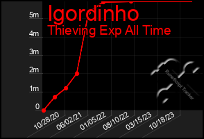 Total Graph of Igordinho