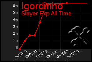 Total Graph of Igordinho