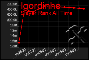 Total Graph of Igordinho